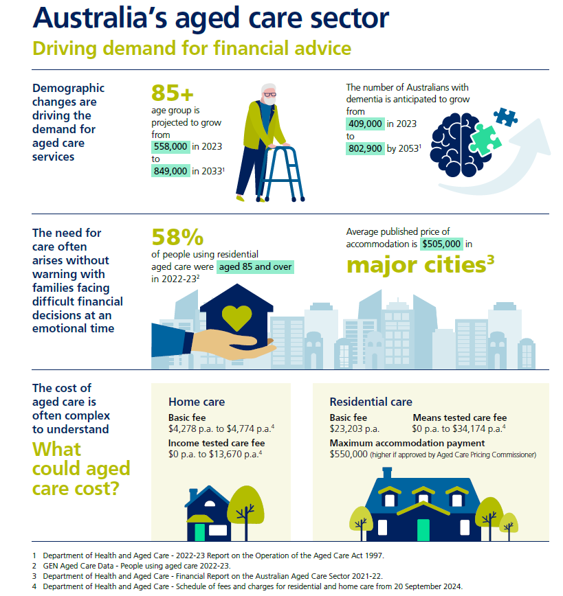 Aged care sector infographic Oct 24