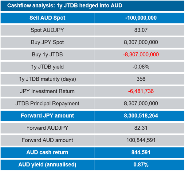 Cashflow analysis 1y JTDB hedged into AUD